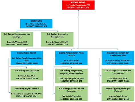 Struktur Organisasi – BADAN PENDAPATAN DAERAH KOTA MALANG