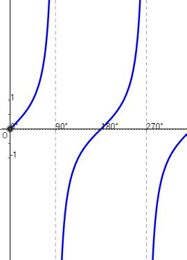 Sine, Cosine, Tangent Graphs (video lessons, examples and solutions)