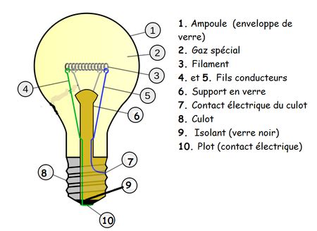 Ampoule — Wikimini, l’encyclopédie pour enfants