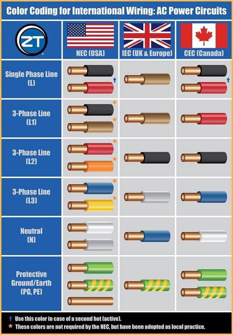 Electrical Installations - Standards & Regulation around the World | Home electrical wiring ...