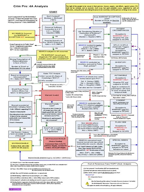 Fourth Amendment Flow Chart | PDF | Search Warrant | Search And Seizure