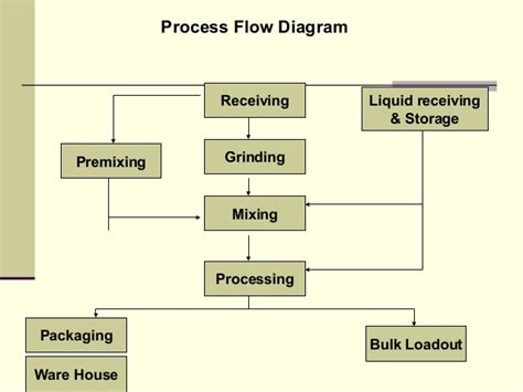 Poultry feed manufacturing process-types of feed for poultry