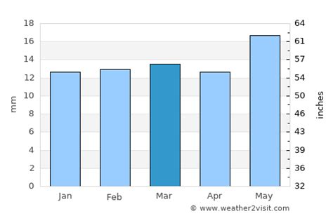 Rio Rancho Weather in March 2023 | United States Averages | Weather-2-Visit