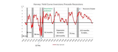 The Yield Curve Inversion Explained