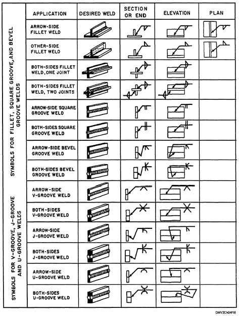 Weld Symbol Chart | Welding symbols, Metal welding, Welding and fabrication