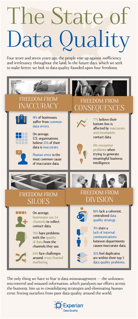 The state of data quality | Infographic | Experian