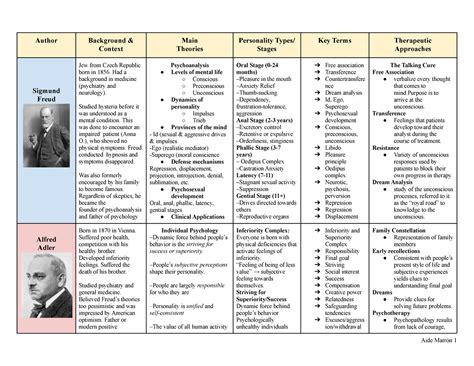 Chart 2 Psychoanalysis– Freud, Adler, Jung, Klein - Author Background ...