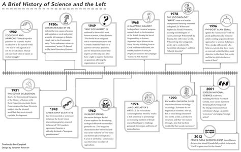 A timeline of science and the left – Briarpatch Magazine