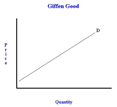 What is a giffen good, an example with graphs