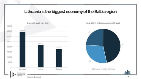 Introduction on Lithuanian economy