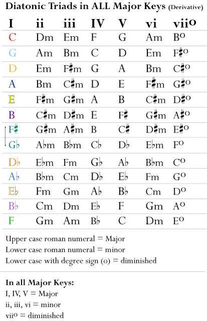 Diatonic Triads in all MAjor Keys Music Theory Lessons, Basic Guitar ...