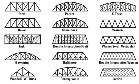 Truss Bridge - How Bridges Work