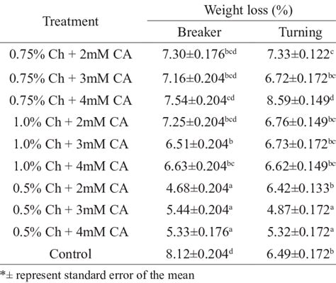 Weight loss of tomato after 12 days storage | Download Scientific Diagram