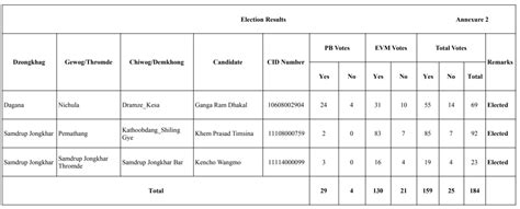 Declaration of the results of Bye-Elections » Election Commission of Bhutan