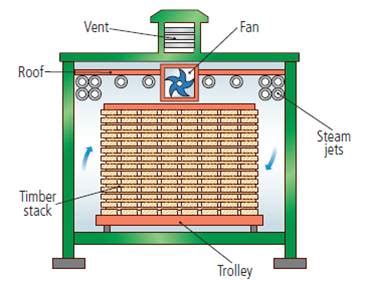 Artificial Kiln Seasoning | Wood and Timber Seasoning - Artificial Methods of Seasoning