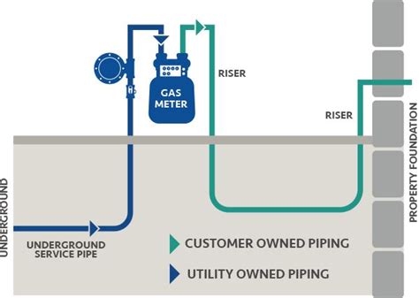 Residential Gas Riser Diagram