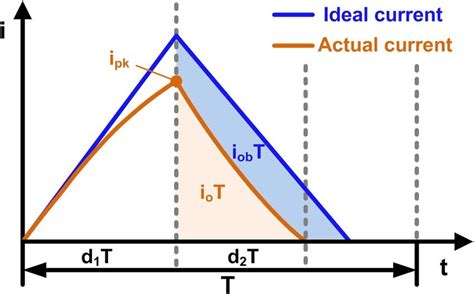 Actual and ideal inductor currents. | Download Scientific Diagram