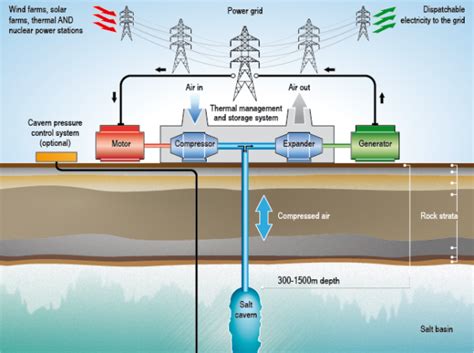 Compressed air energy storage (CAES) - Oil Free Air