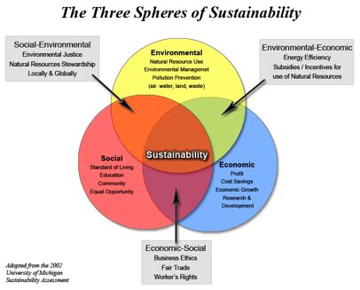 The Three Spheres of Sustainability | Center for Teaching | Vanderbilt University