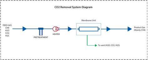 Carbon Dioxide, CO2 Separation Membrane - Nitrogen & Gas Solutions | GENERON