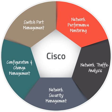 Cisco Network Monitoring Tools- The Best Ones! - COSECT.net