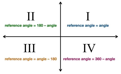 Reference Angle Calculator | Pi Day