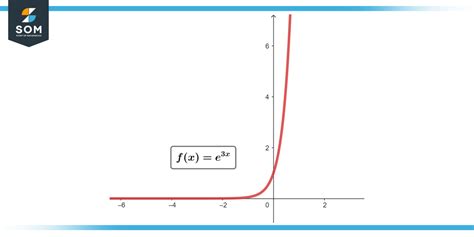 Chain Rule Integration - Definition and Examples