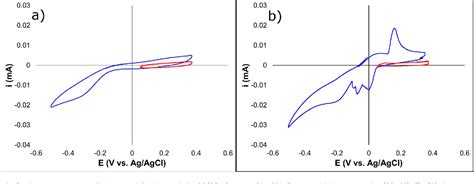 Figure 4 from Rotating Disk Electrode Voltammetry of Thin Films of ...