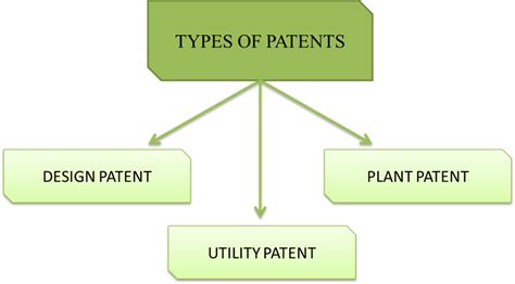 Different Types of Patent: Choosing the Best Fit for Your Invention