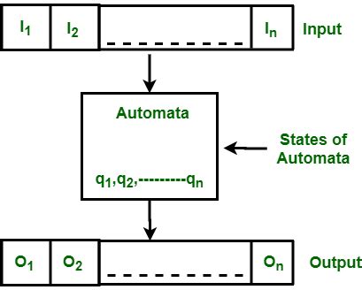 Difference Between Finite Automata and Turing Machine - GeeksforGeeks