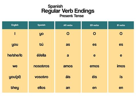 Spanish AR Verb Conjugation Chart Spanish Verb Ser, Conjugation Chart ...