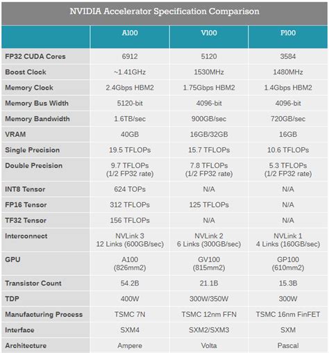 News - NVIDIA Announces New GPU Architecture, A100 GPU, and Accelerator ...