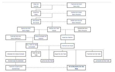 hazrat ali family tree - Prayer Time NYC