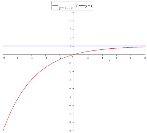 How Do You Find The Horizontal Asymptote Of An Exponential Equation - Tessshebaylo