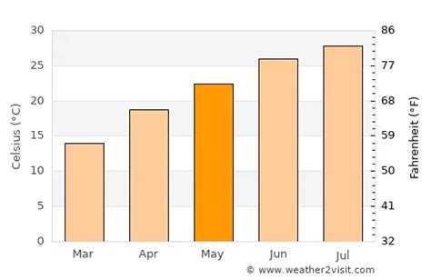 Mansfield Weather in May 2024 | United States Averages | Weather-2-Visit