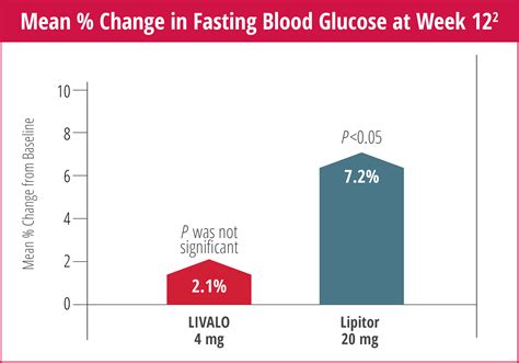 Statin for Patients with High Cholesterol and T2D | LIVALO