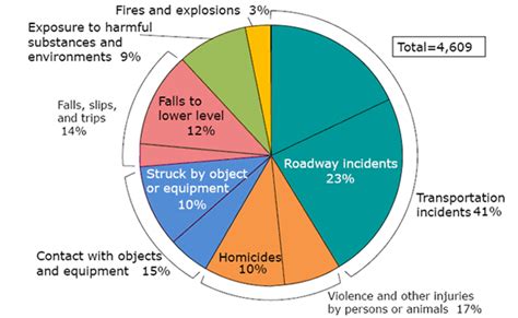 STF accidents overview in US - Slip, trip and fall statistics