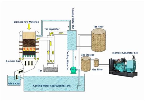 Biomass Gasifier System