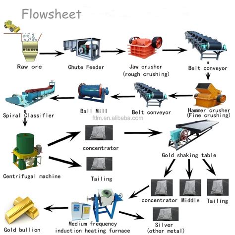 Gold Ore Beneficiation Processing Plant Gold Mining Equipment - Buy ...