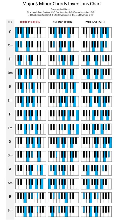 Major and Minor Chords Inversions Chart | Piano chords, Piano music ...