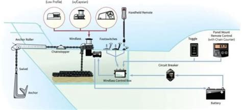 How to Choose the Right Anchor Windlass – BoatLinks.com