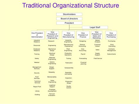 Traditional Organizational Structure