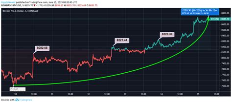 Btc Supply Chart - XRP Exhibits Steep Variations as Compared to BTC : A ...