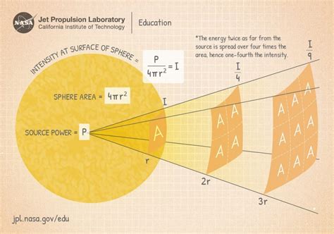 Optimizing the Inverse Square Law for Cannabis Cultivation | Lift and Grow