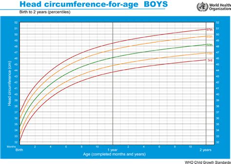 Child growth : Poor growth - Head circumference-for-age boys