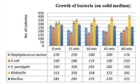 Growth of bacteria on solid medium Growth of bacteria (on liquid medium ...