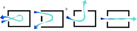 (a) single-sided ventilation and cross ventilation; (b) cross ...