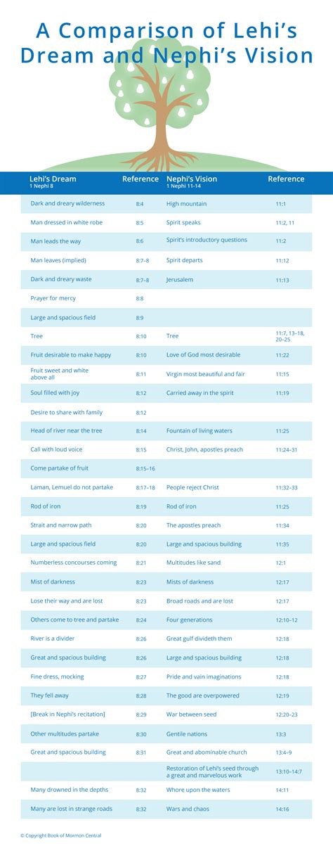 Lesson 4-1: A Comparison of Lehi's Dream and Nephi's Vision | Book of Mormon Central