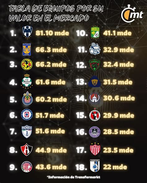 Estos son los equipos más caros de la Liga MX que buscan coronarse ...