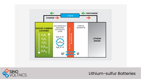 Lithium-sulfur batteries